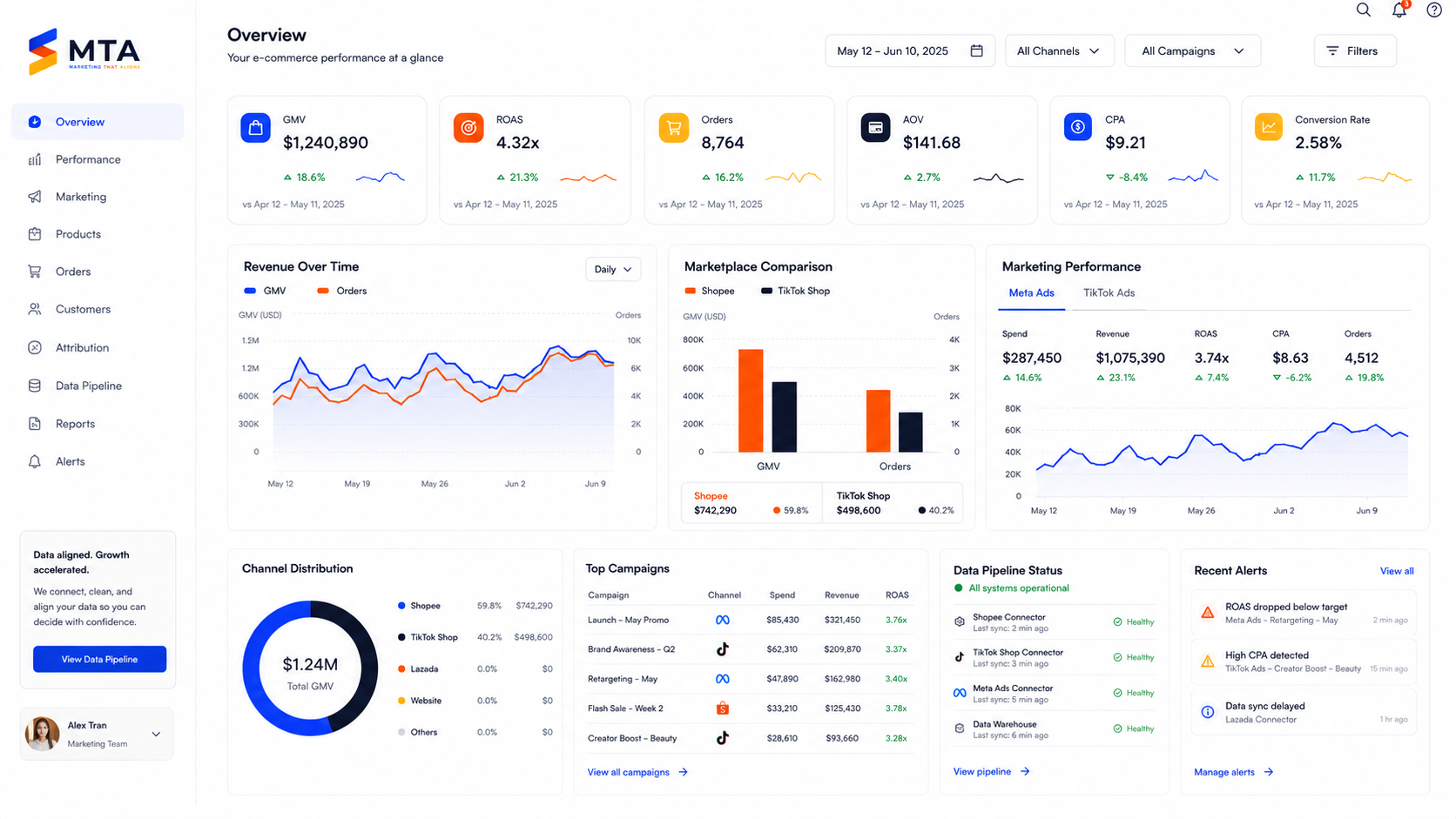 MTA dashboard hợp nhất dữ liệu đa kênh e-commerce với GMV, ROAS và hiệu suất marketing